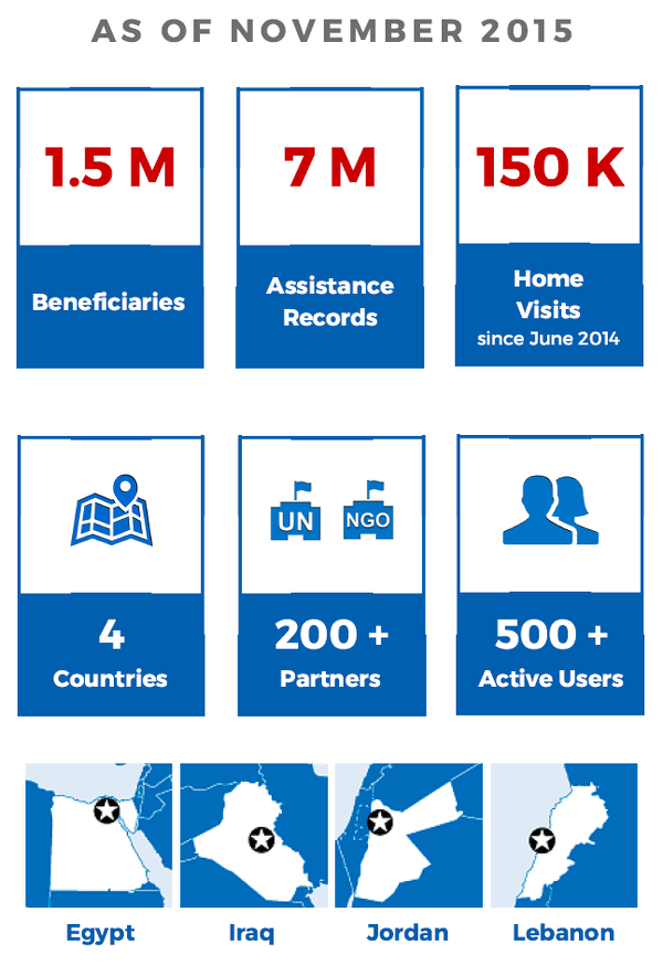 RAIS in Numbers